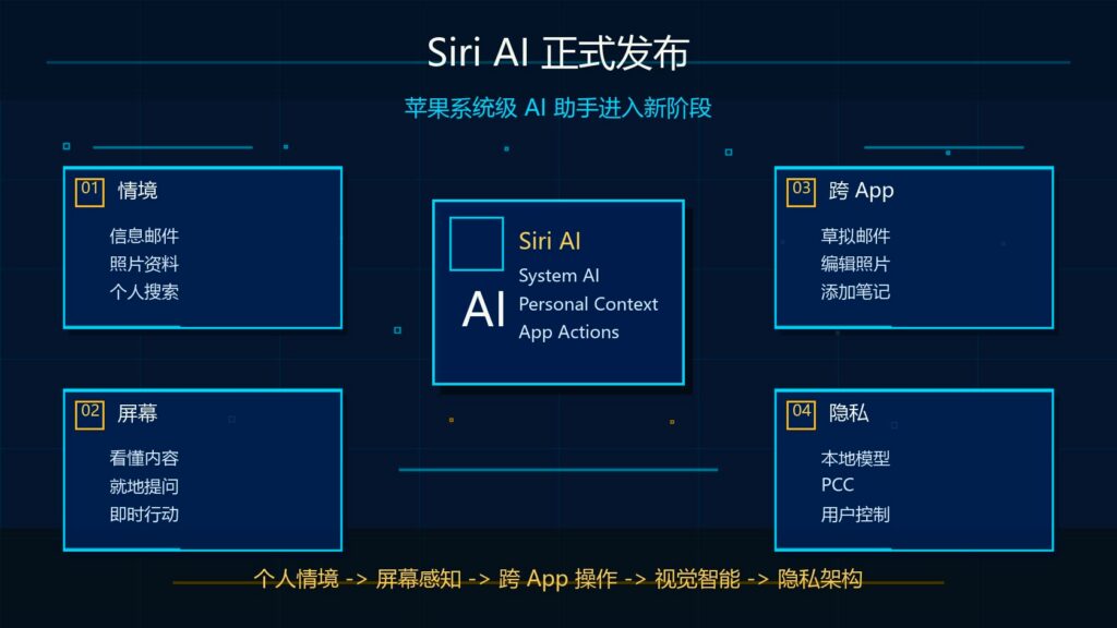 Siri AI 正式发布苹果系统级 AI 助手科技感封面图