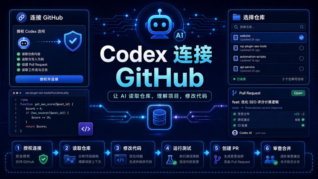 Codex 连接 GitHub 读取仓库并修改代码教程封面图