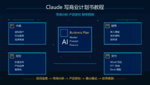 Claude 写商业计划书教程市场分析产品定位财务预测科技感封面图