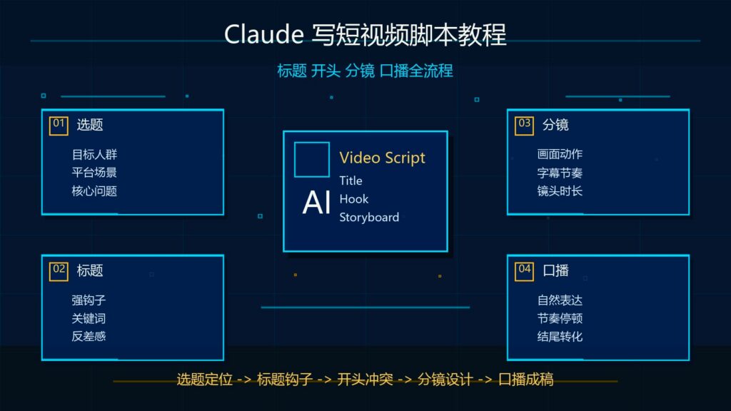 Claude 写短视频脚本教程标题开头分镜口播全流程科技感封面图
