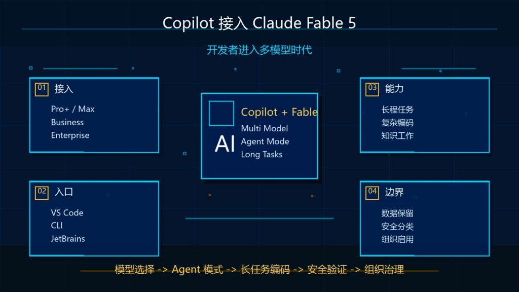 GitHub Copilot 接入 Claude Fable 5 开发者多模型时代科技感封面图