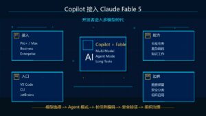 GitHub Copilot 接入 Claude Fable 5 开发者多模型时代科技感封面图