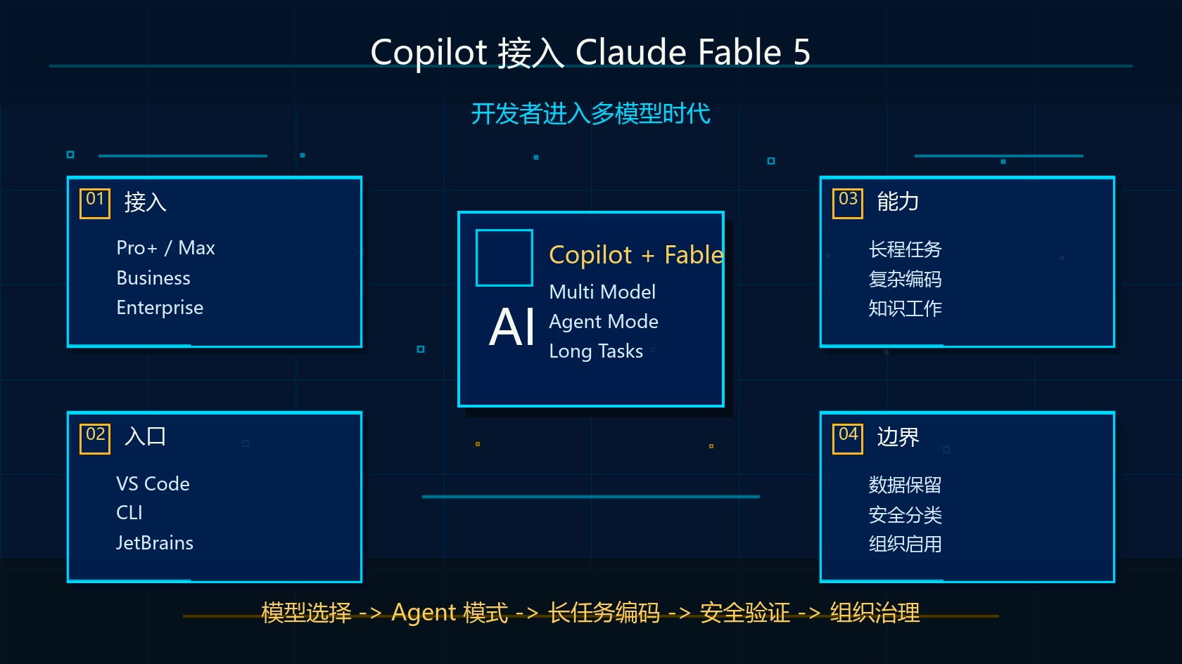 GitHub Copilot 接入 Claude Fable 5：开发者进入多模型时代