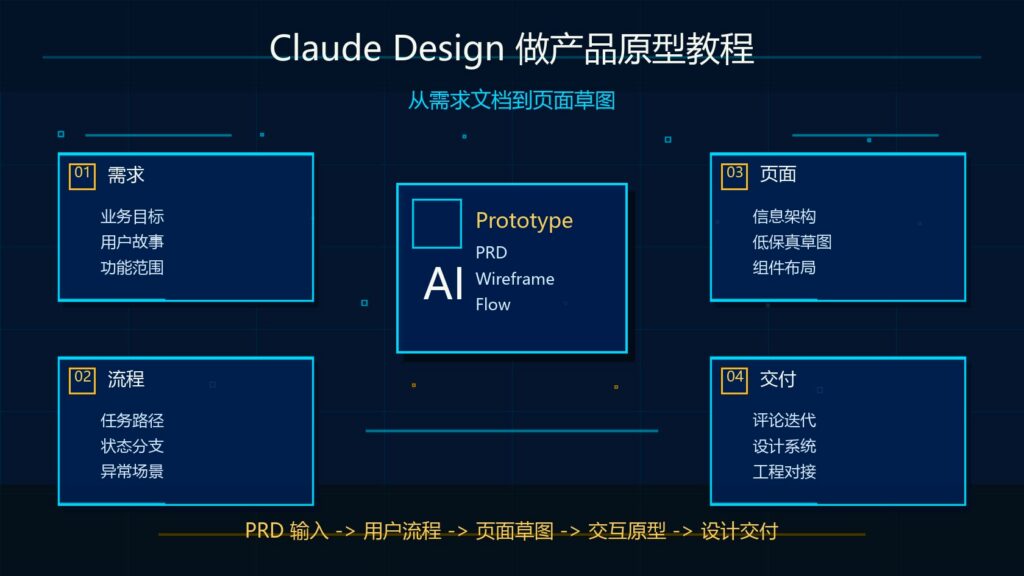Claude Design 做产品原型教程从需求文档到页面草图科技感封面图