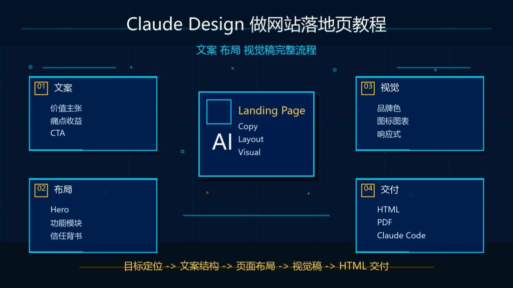 Claude Design 做网站落地页教程文案布局视觉稿完整流程科技感封面图