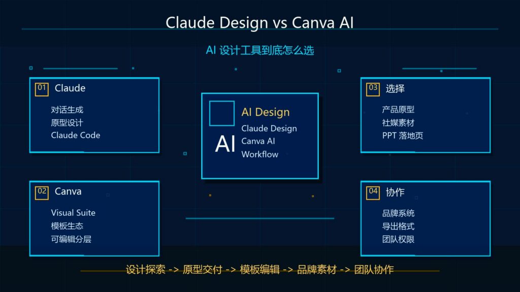 Claude Design vs Canva AI AI 设计工具到底怎么选科技感封面图