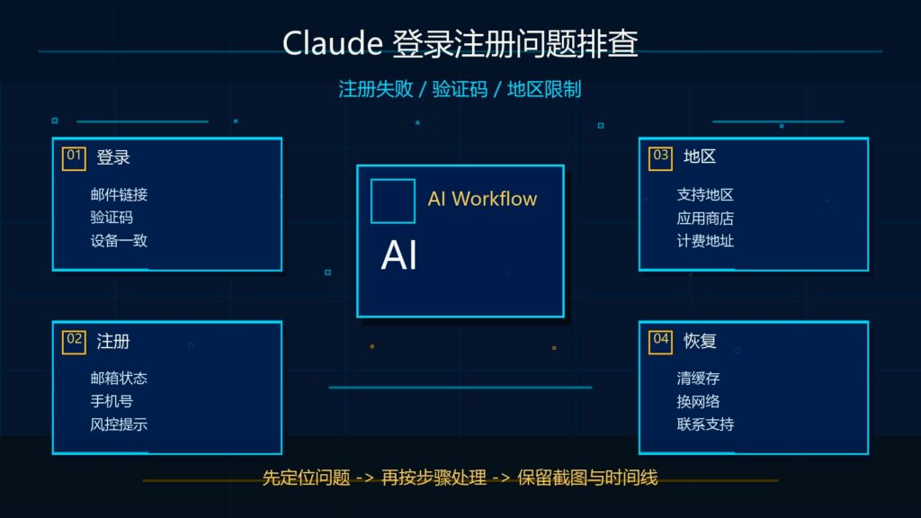 Claude 无法登录怎么办？注册失败、验证码、地区限制解决教程