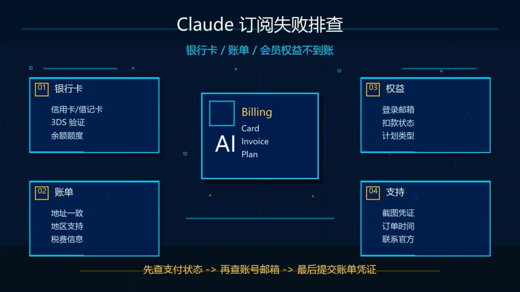 Claude 无法订阅怎么办？银行卡、账单、会员权益不到账排查