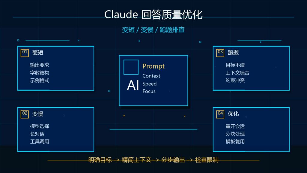 Claude 回答变短、变慢、跑题怎么办？提示词和上下文优化教程