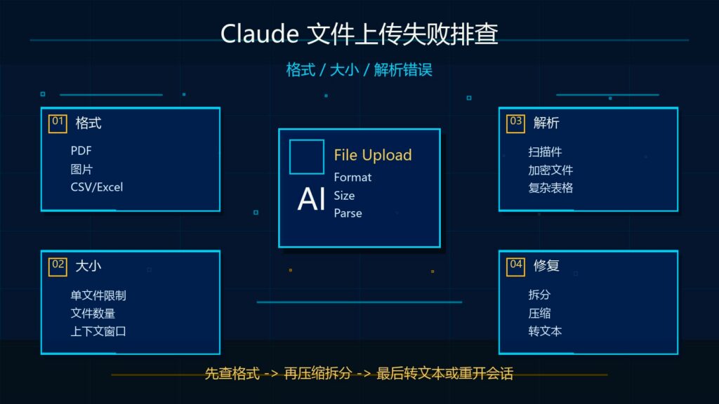 Claude 上传文件失败怎么办？格式、大小、解析错误解决方法