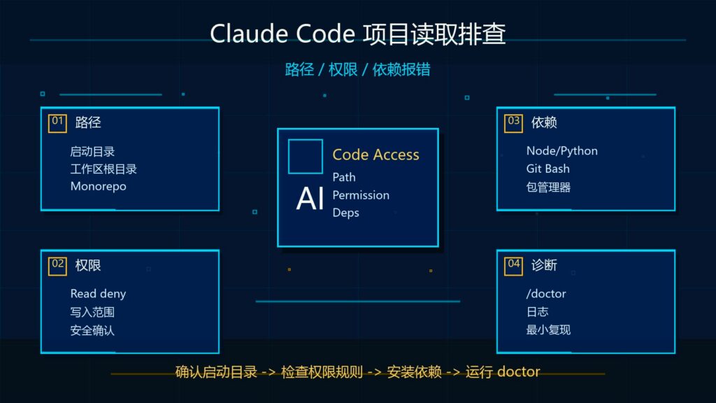 Claude Code 无法读取项目怎么办？路径、权限、依赖报错解决清单