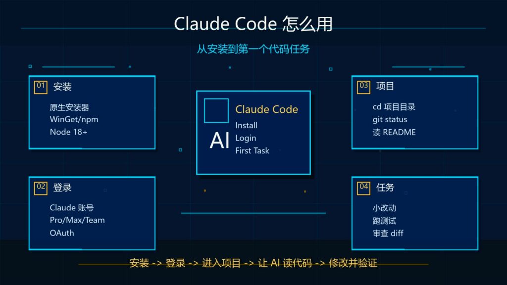 Claude Code 怎么用？从安装到完成第一个代码任务