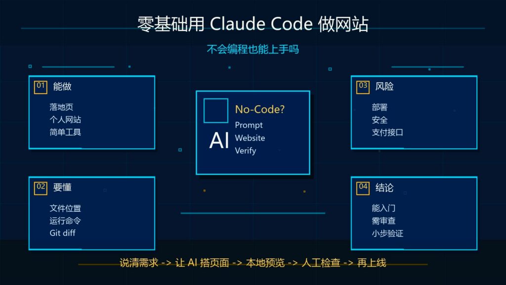 Claude Code 适合不会编程的人吗？零基础做网站实测