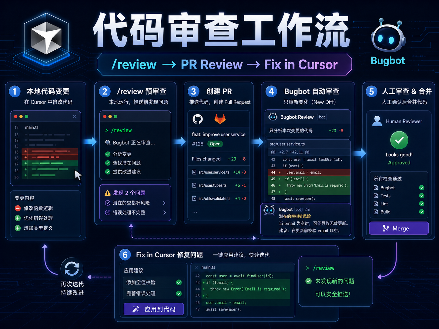 Cursor Bugbot 代码审查工作流课程海报：pre-push /review、PR Review、Fix in Cursor 和人工审批