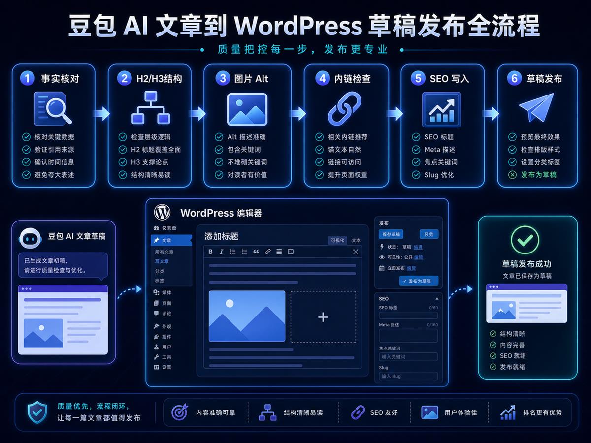 豆包文章从 AI 草稿到 WordPress 草稿发布前检查流程,包含事实核对、H2/H3结构、图片Alt、内链检查、SEO写入和草稿发布