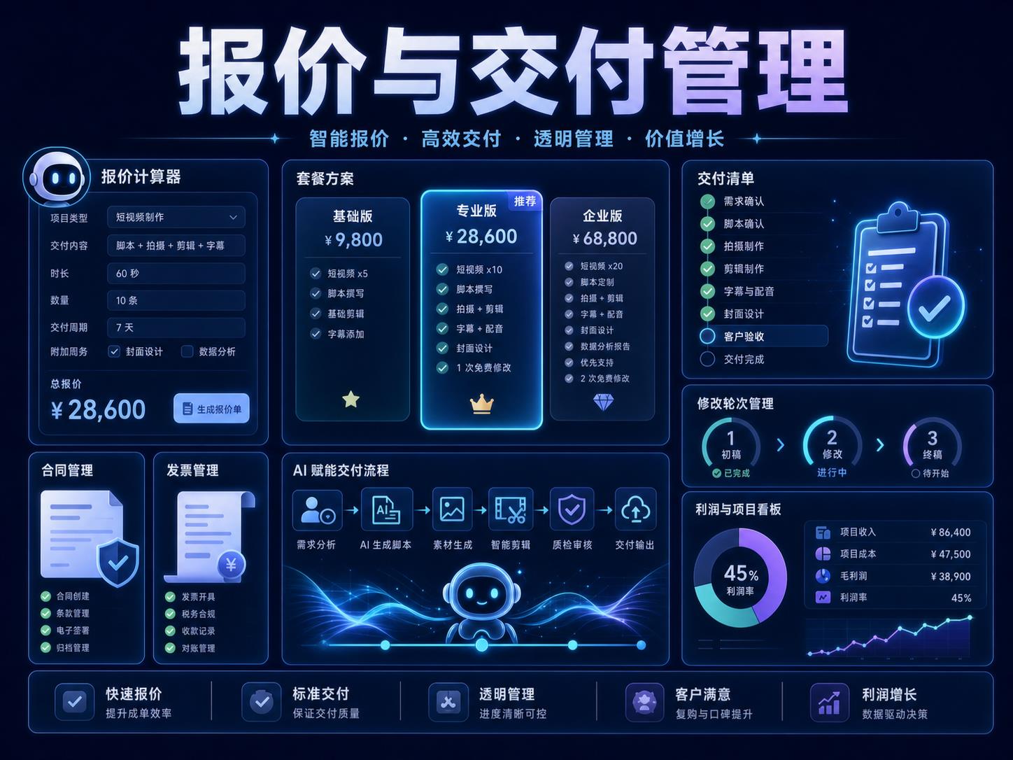 豆包商业报价与交付管理课程海报，展示报价计算器、套餐方案、交付清单、修改轮次、发票合同和利润看板