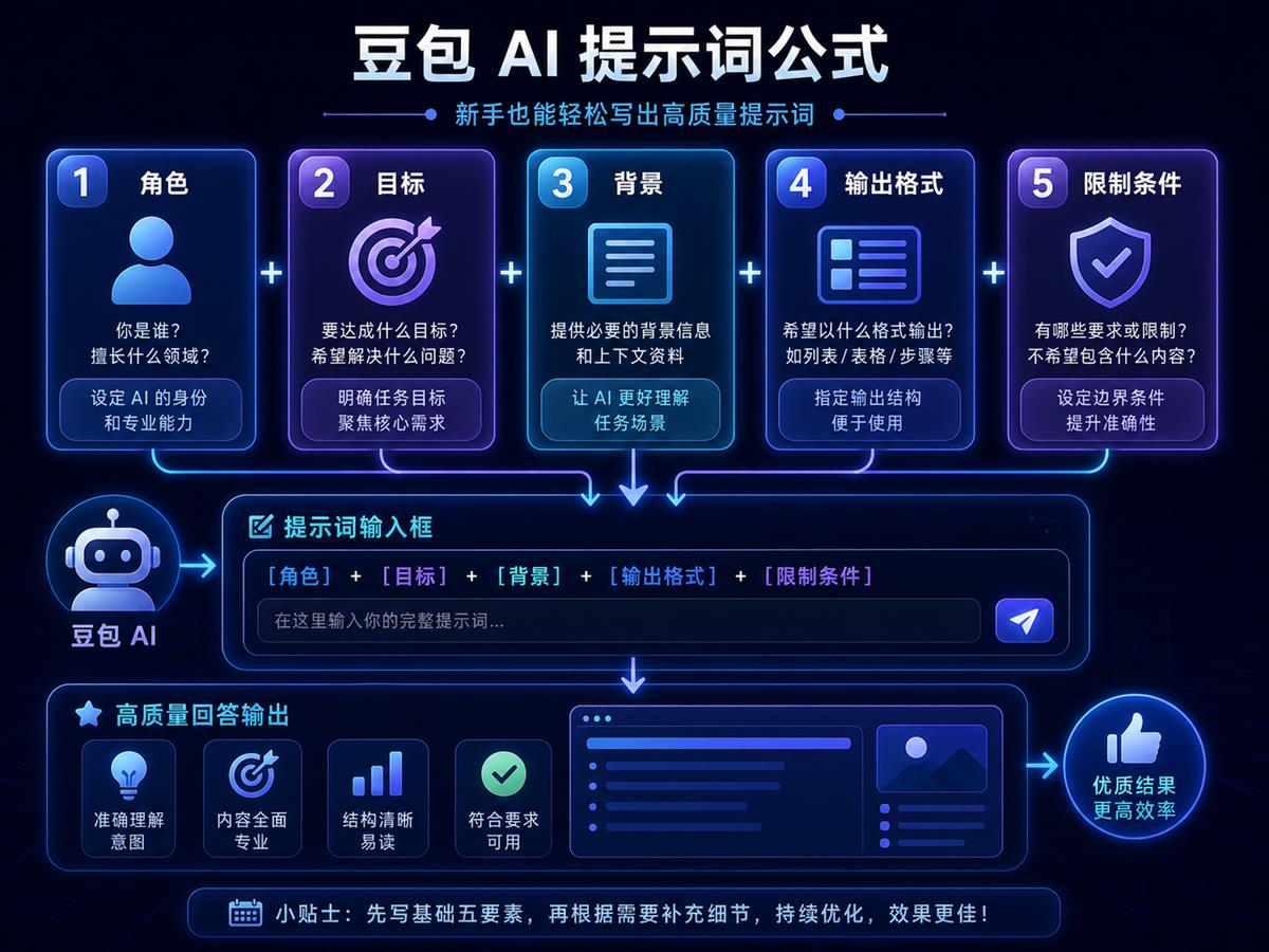 豆包 AI 提示词公式图，包含角色、目标、背景、输出格式和限制条件