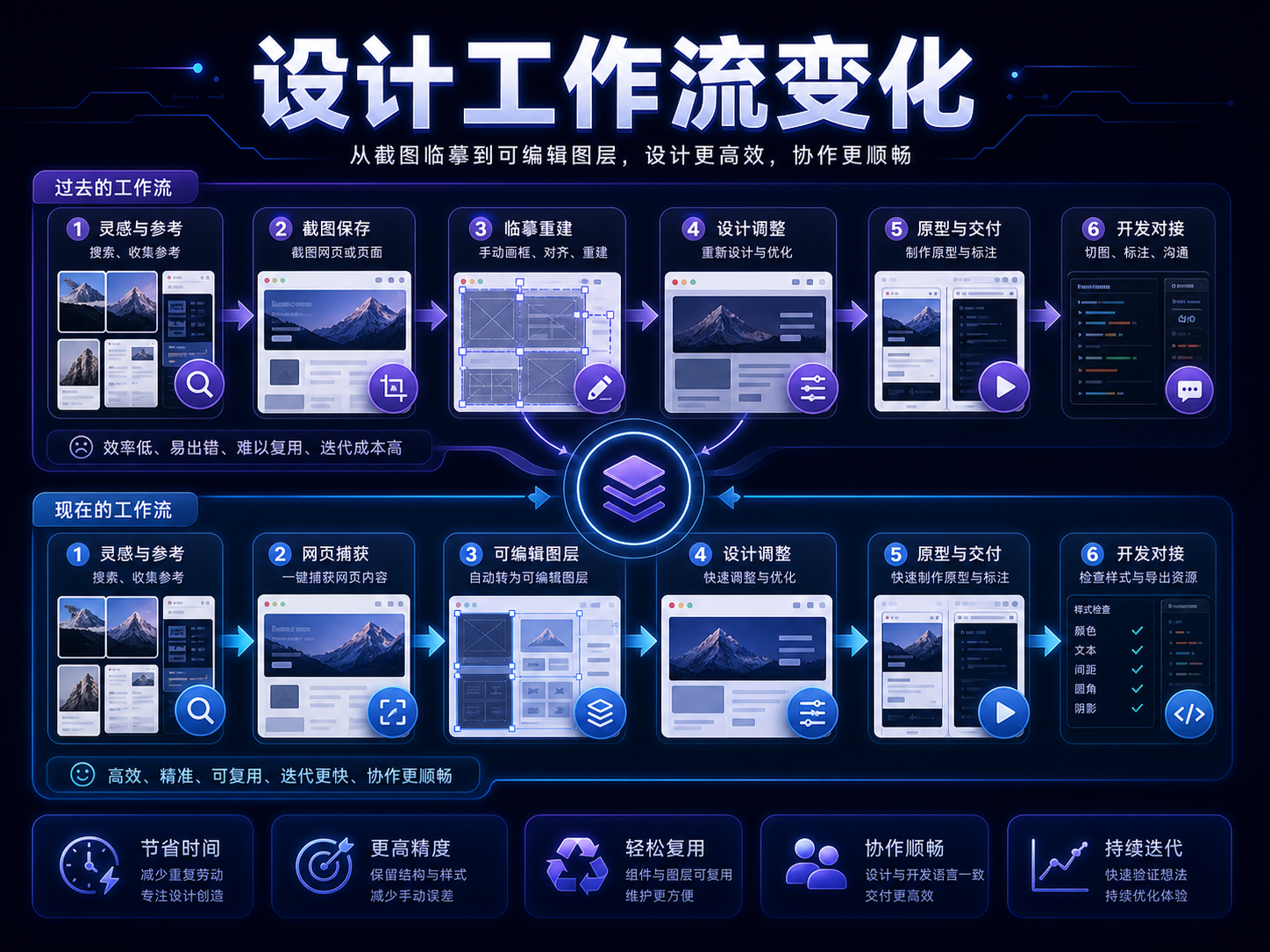 Figma 设计工作流变化课程海报：网页捕获、可编辑图层、竞品分析、改版、原型和交付
