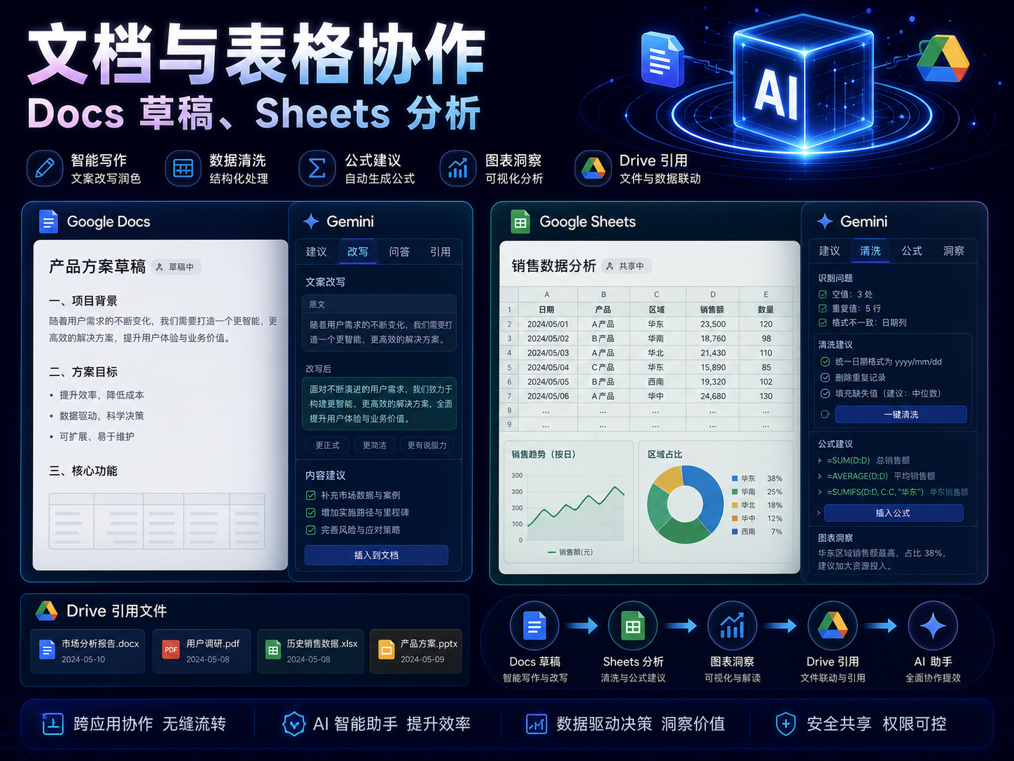 Gemini Google Docs 与 Sheets 协作课程海报：文档草稿、表格分析、公式建议、图表洞察和 Drive 文件引用