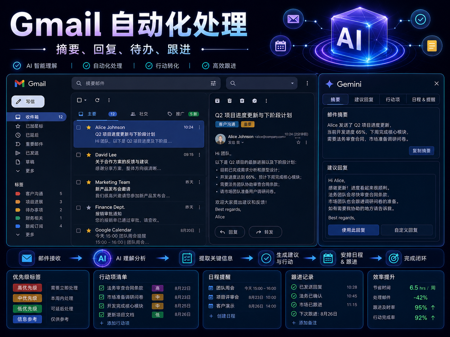 Gemini Gmail 自动化处理课程海报：邮件摘要、建议回复、待办事项、跟进提醒和 Gemini 侧边栏