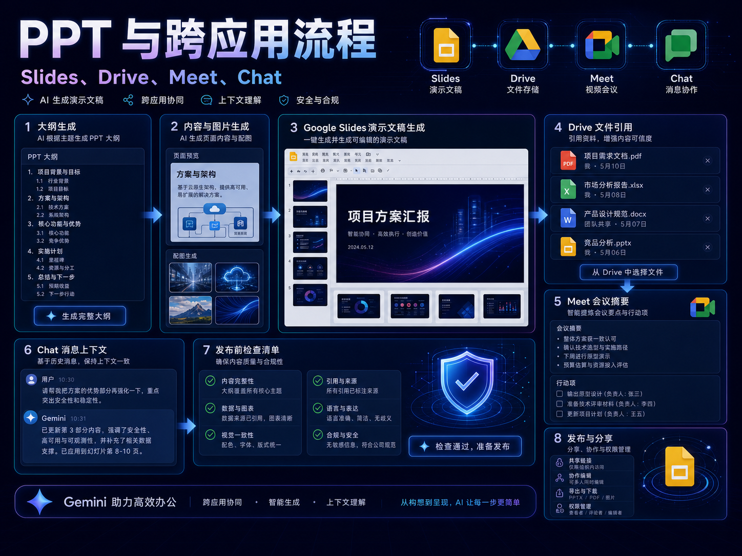 Gemini PPT 与跨应用流程课程海报：Slides、Drive、Meet、Chat、演示文稿、会议摘要和发布前检查