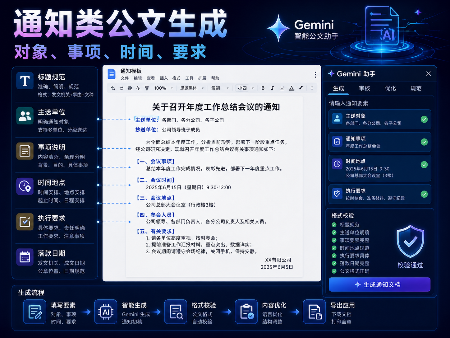Gemini 通知类公文生成课程海报:对象、事项、时间、要求、落款日期和格式校验