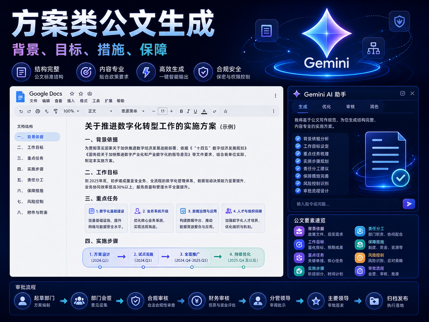 Gemini 方案类公文生成课程海报:背景、目标、措施、保障、责任分工和审批流程