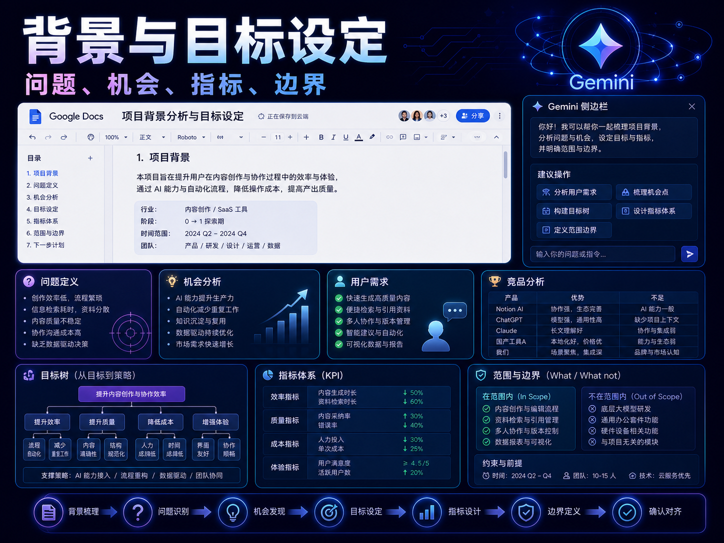 Gemini 项目方案背景与目标设定课程海报:问题、机会、指标、边界、用户需求和竞品分析