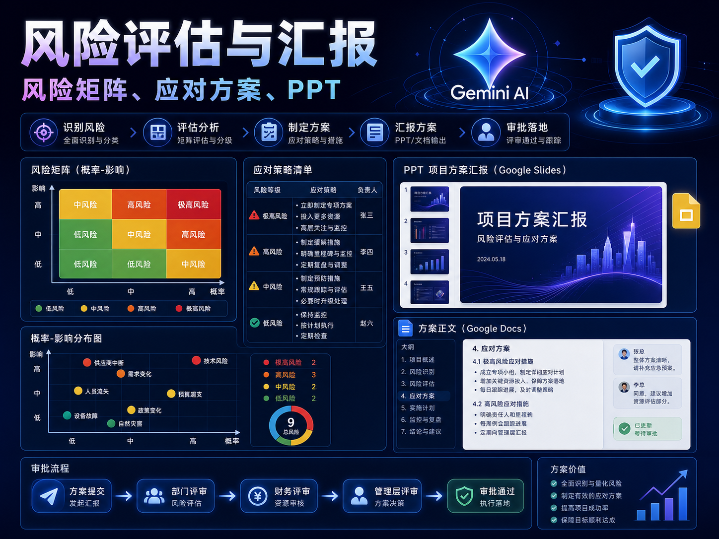 Gemini 项目方案风险评估与汇报课程海报:风险矩阵、应对方案、Slides 项目方案汇报和审批节点