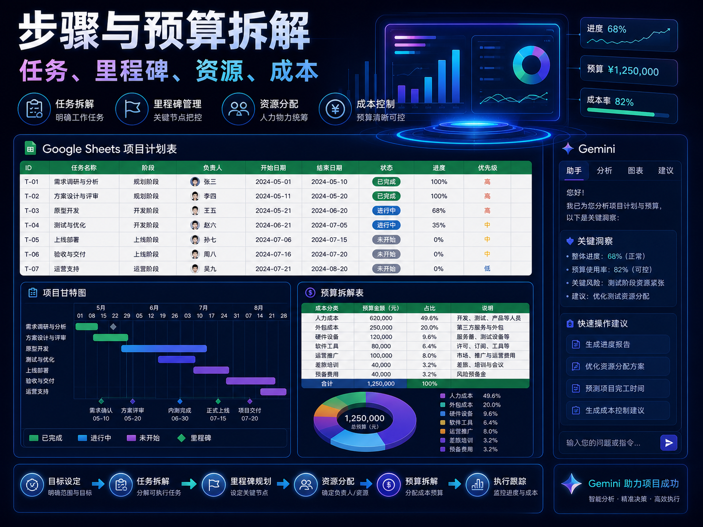 Gemini 项目方案步骤与预算拆解课程海报:任务、里程碑、资源、成本、Google Sheets 项目计划表和甘特图
