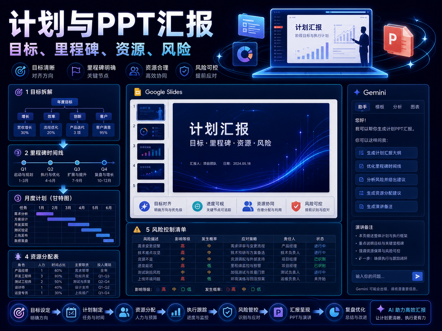 Gemini 计划与PPT汇报课程海报:目标、里程碑、资源、风险、Slides 演示文稿和演讲备注