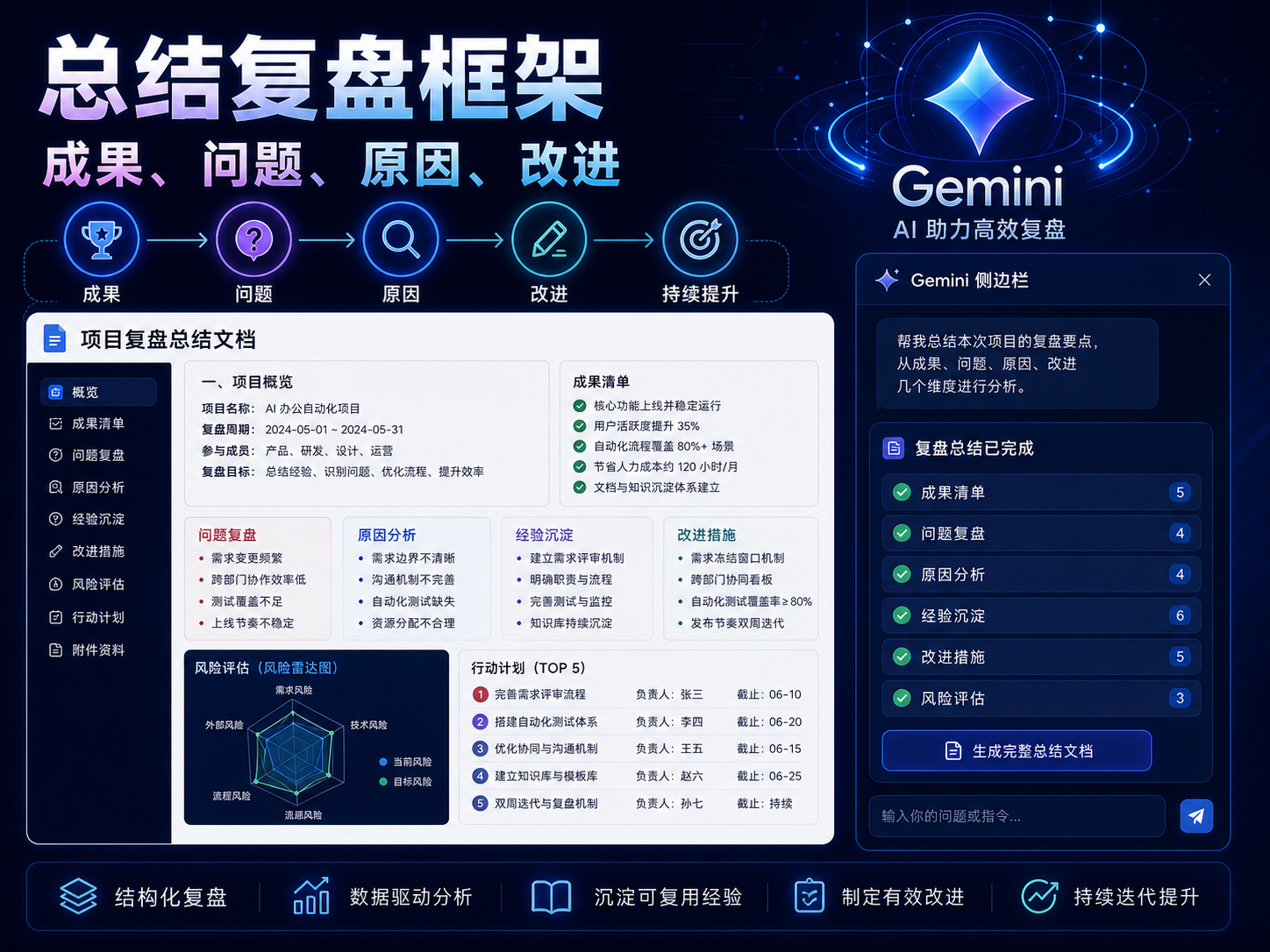 Gemini 总结复盘框架课程海报:成果、问题、原因、改进、经验沉淀和风险雷达图
