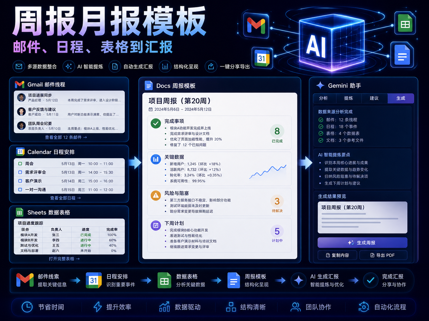 Gemini 周报月报模板课程海报:邮件、日程、表格到工作汇报,完成事项、关键数据、风险阻塞和下周计划