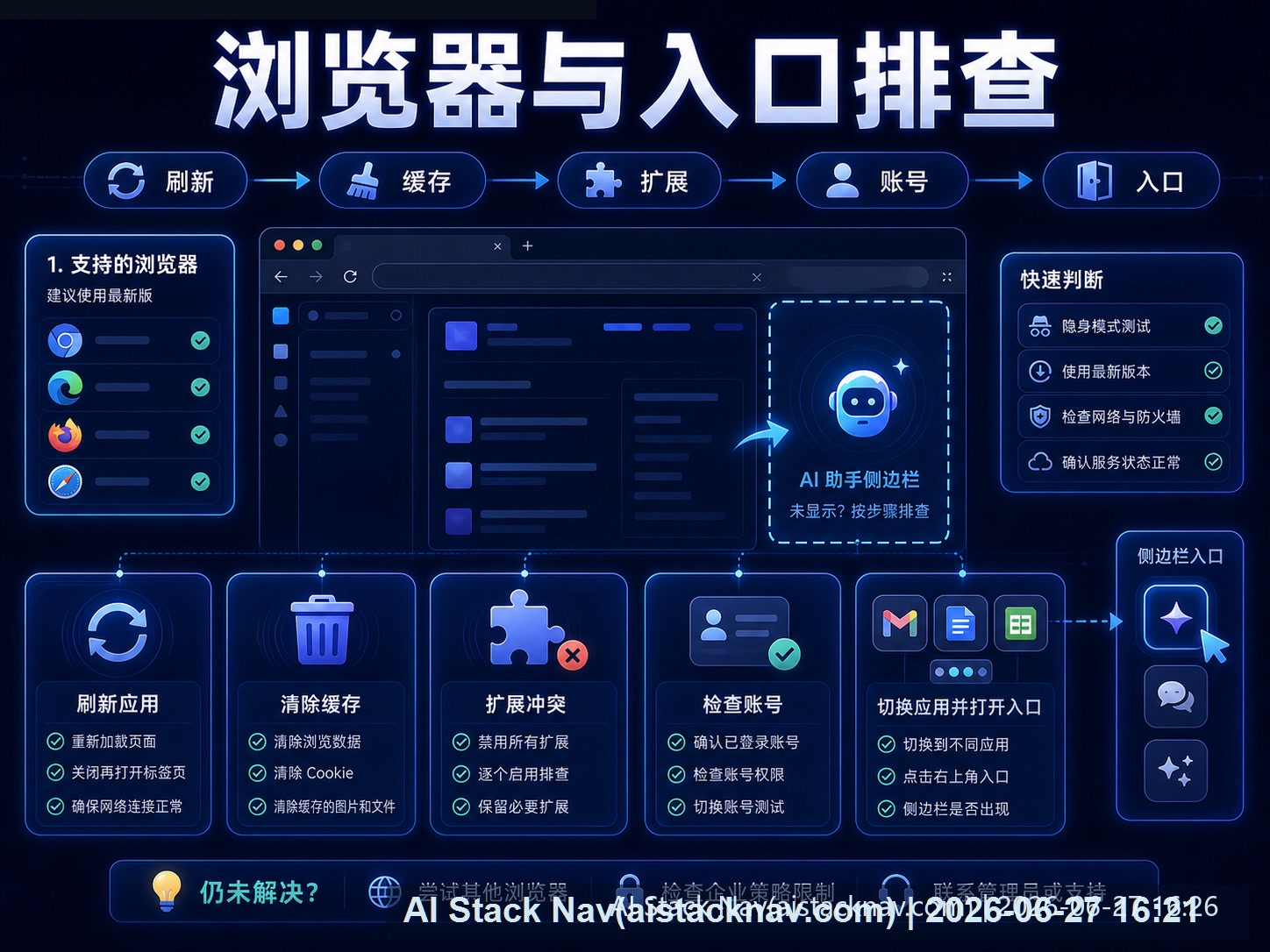 Gemini Workspace 浏览器与入口排查课程海报：刷新、缓存、扩展、账号和入口检查