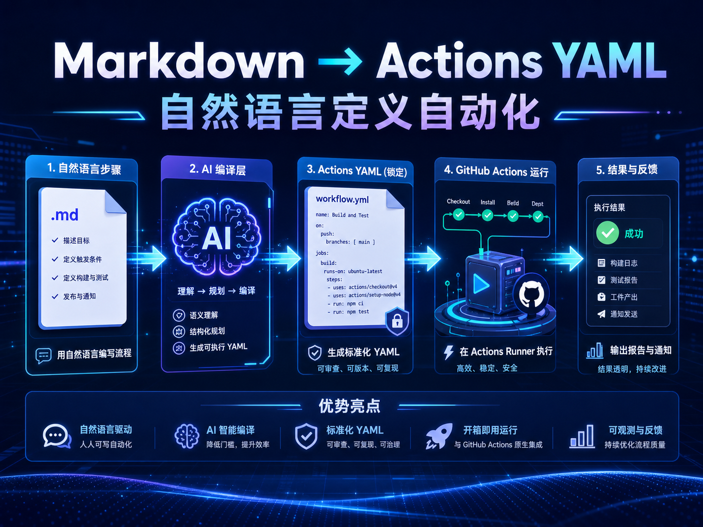 GitHub Agentic Workflows 自然语言 Markdown 编译成 GitHub Actions YAML 的流程图课程海报