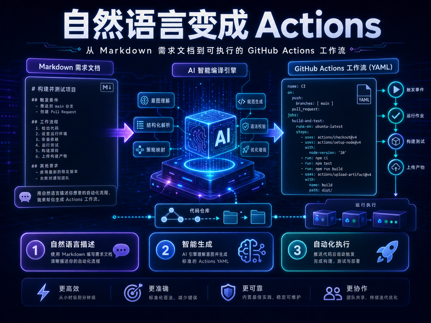 GitHub Agentic Workflows 自然语言变成 Actions 流程图：Markdown、AI 编译器、YAML 和 Actions Runner