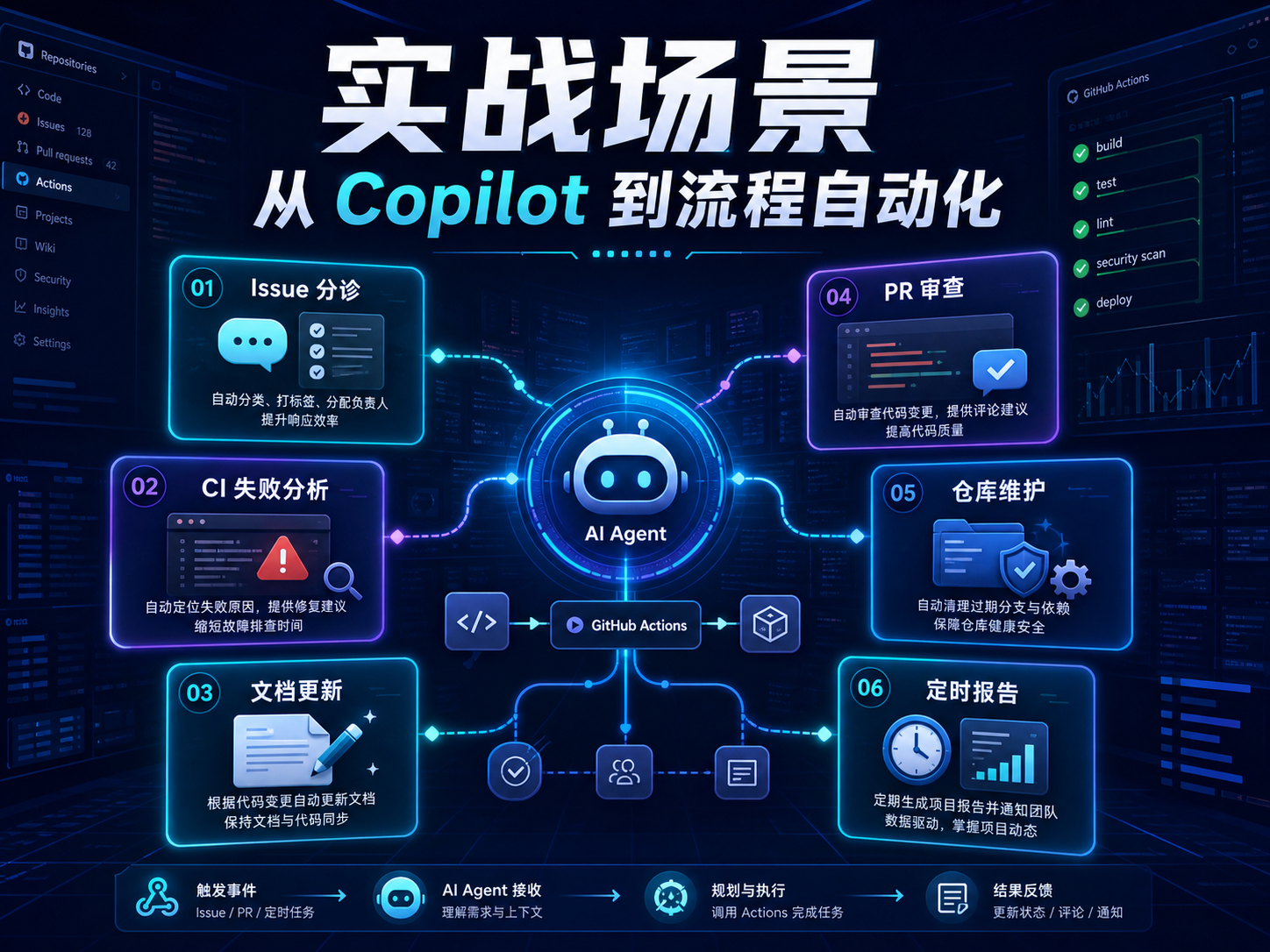 GitHub Agentic Workflows 实战场景图：issue 分诊、CI 失败分析、文档更新、PR 审查、仓库维护和定时报告