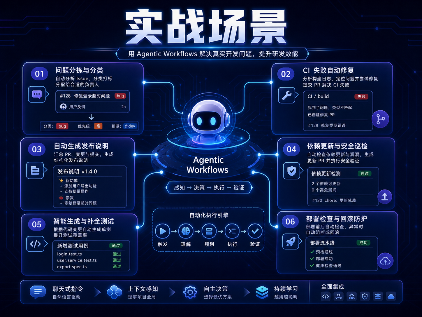 GitHub Agentic Workflows 实战场景图：issue 分诊、CI 分析、文档更新、PR 审查、依赖维护和发布检查