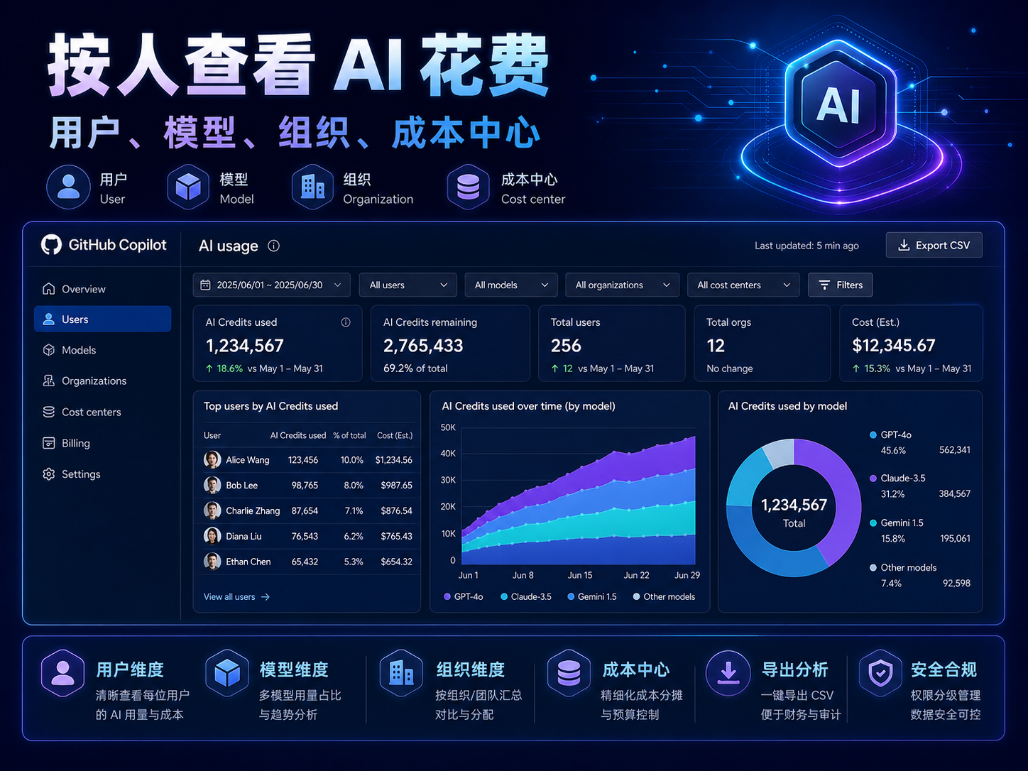 GitHub Copilot 按人查看 AI 花费课程海报：用户、模型、组织、成本中心、AI Credits 和导出 CSV
