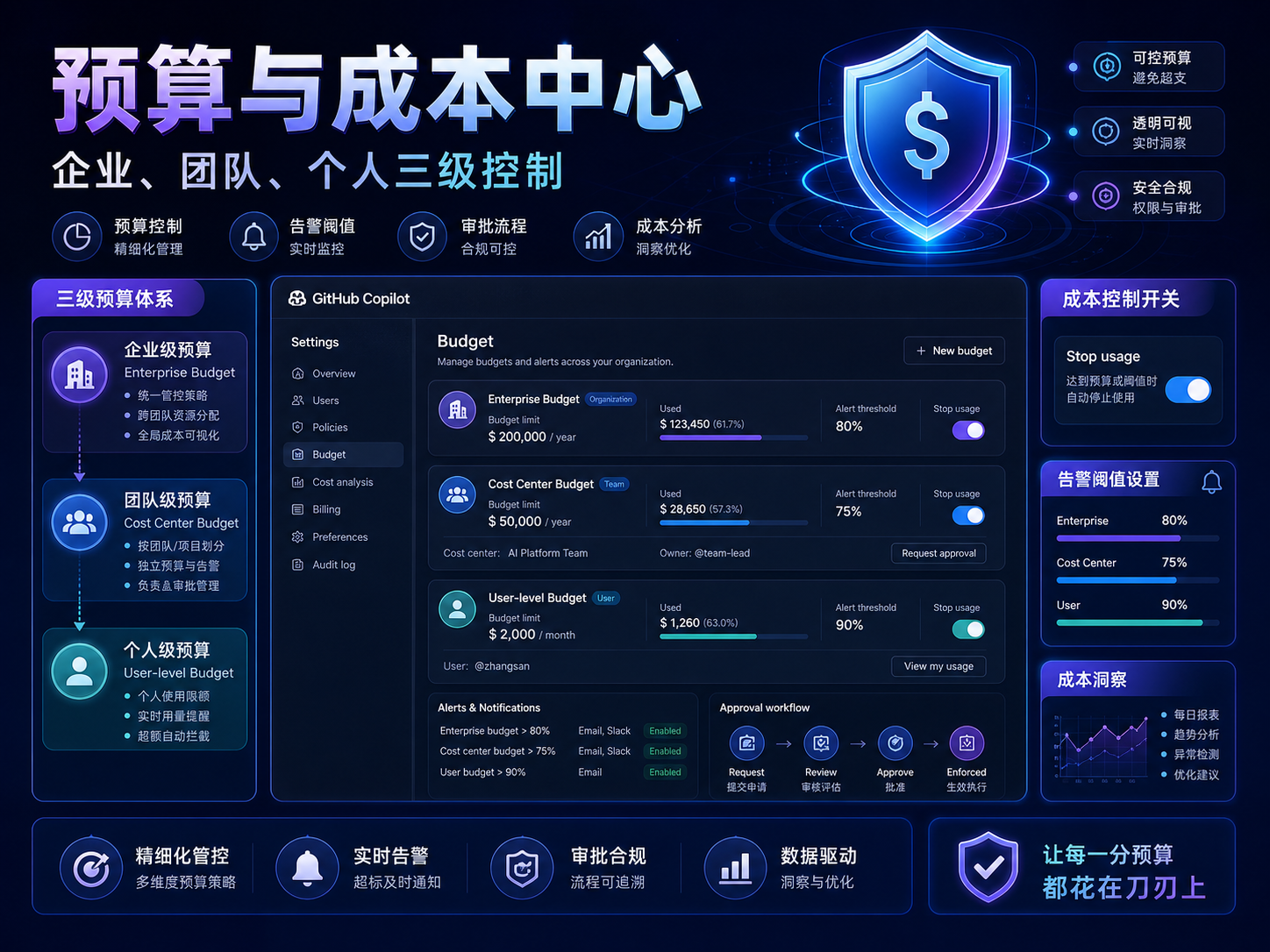 GitHub Copilot 预算与成本中心课程海报：企业、团队、个人三级控制、预算阈值、Stop usage 和审批流程