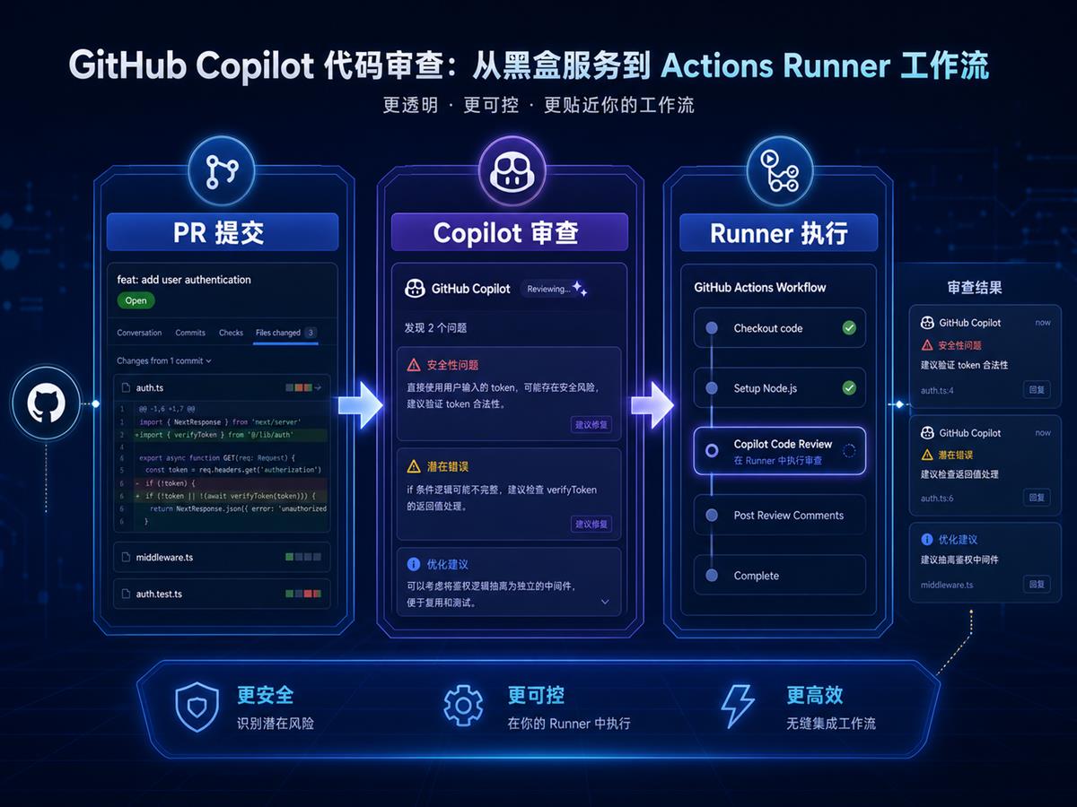 GitHub Copilot 代码审查从 Pull Request 到 Actions Runner 再到审查评论的流程图