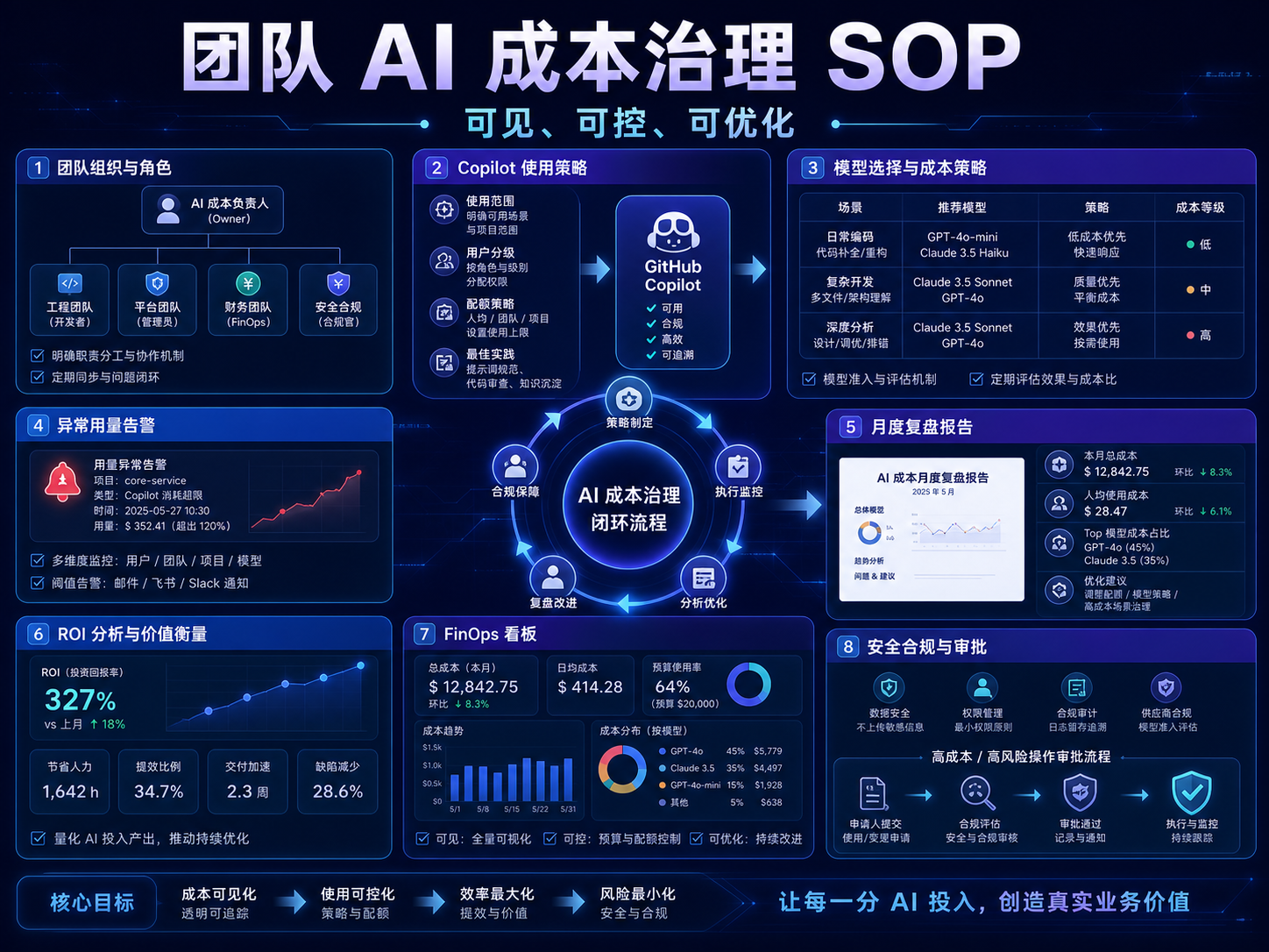 GitHub Copilot 团队 AI 成本治理 SOP 课程海报：可见、可控、可优化、异常告警、月度复盘和 ROI 分析