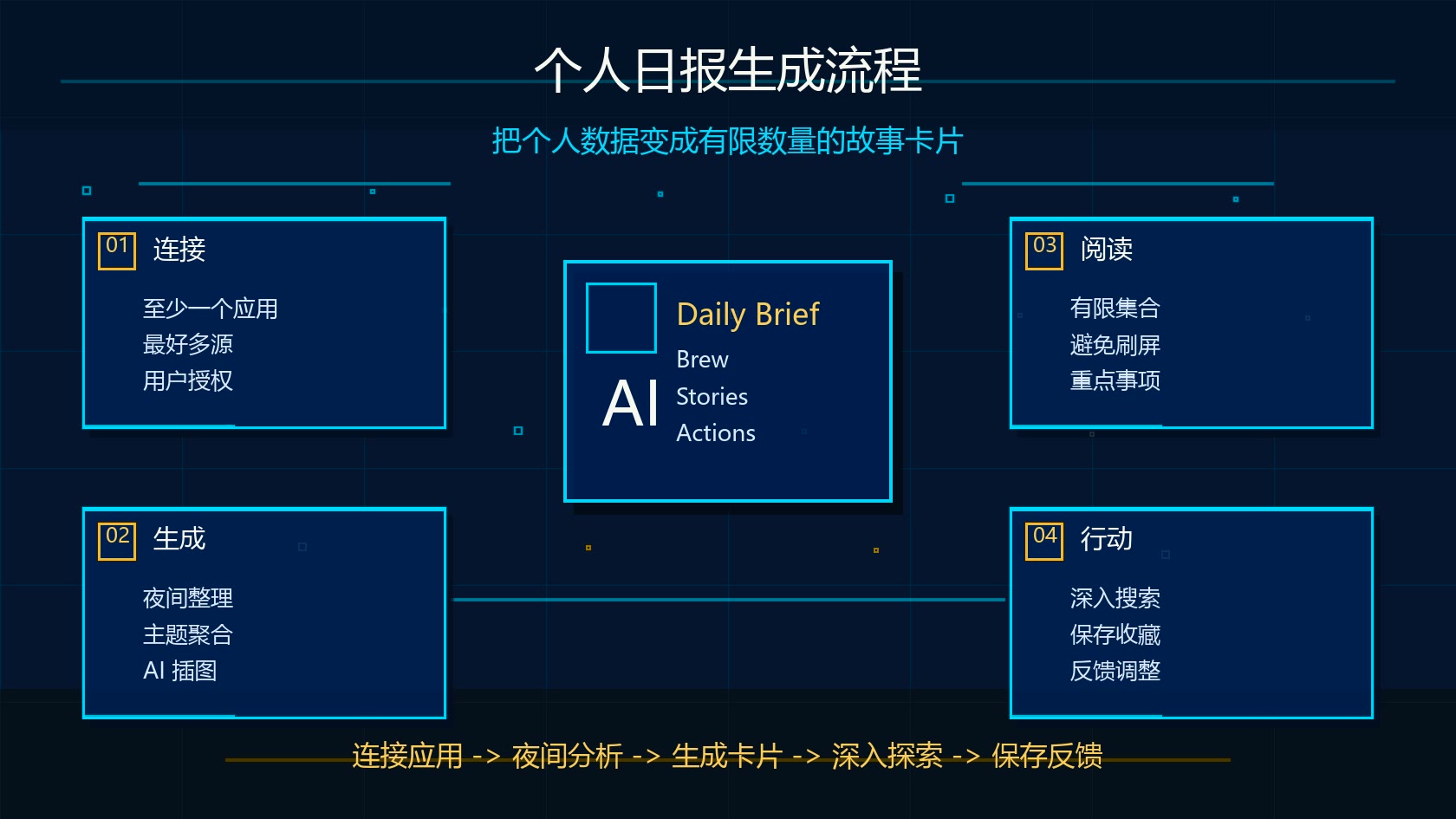 Google Dreambeans 个人日报生成流程图