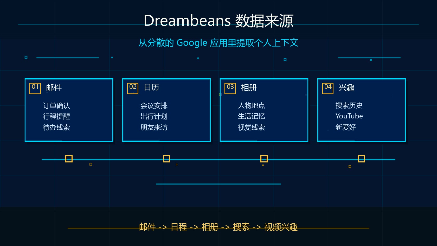 Google Dreambeans 数据来源示意图