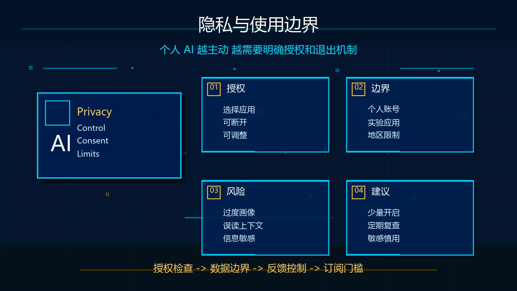 Google Dreambeans 隐私和使用边界检查清单