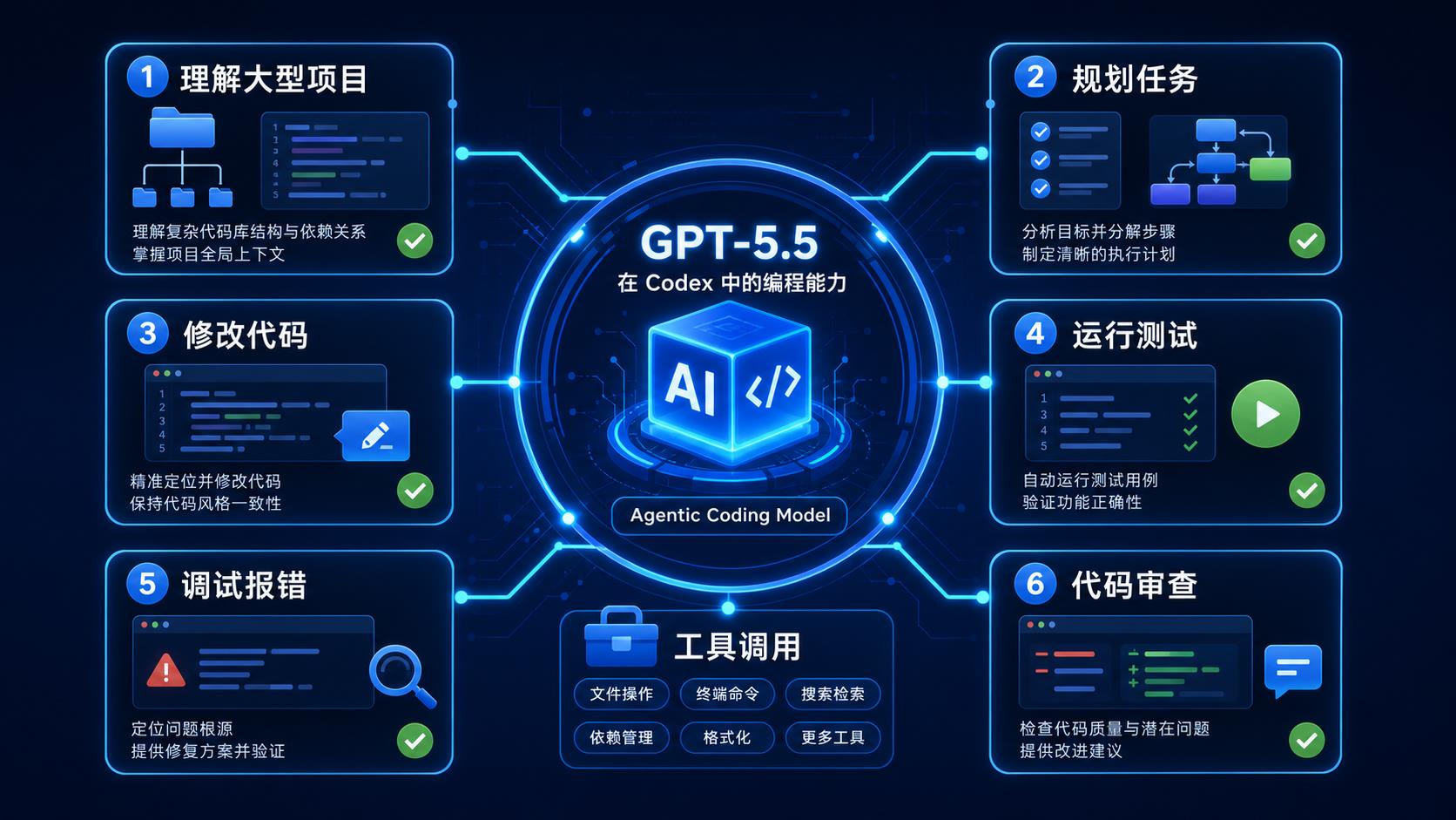 GPT-5.5 在 Codex 中的编程能力结构图