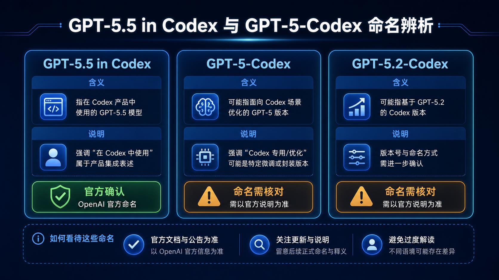 GPT-5.5 in Codex 与 GPT-5-Codex 命名辨析图