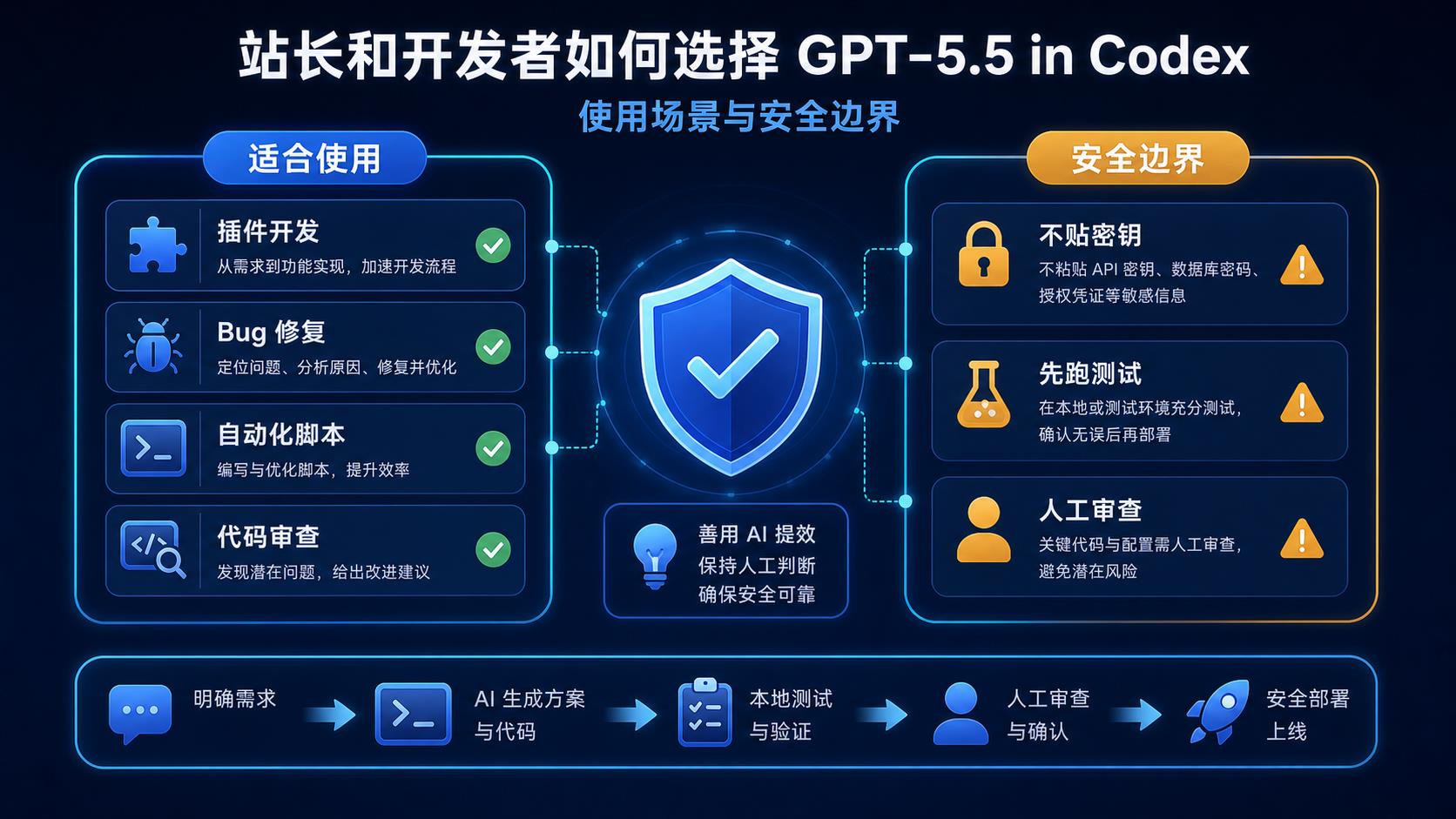 站长和开发者如何选择 GPT-5.5 in Codex 的使用场景与安全边界