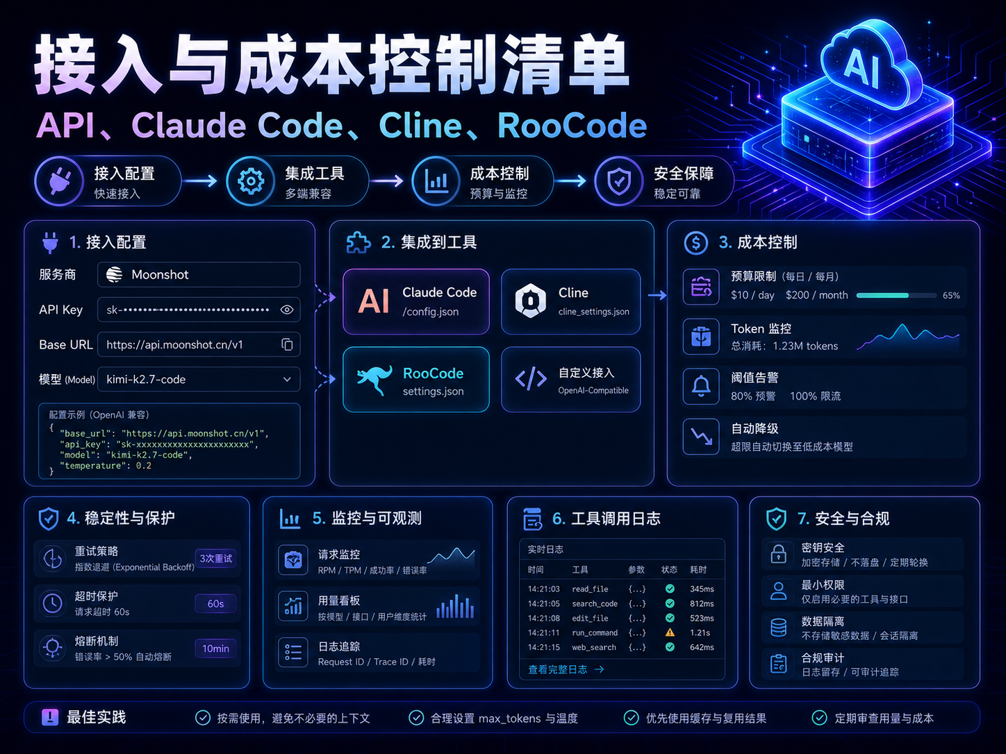 Kimi K2.7 Code 接入与成本控制清单课程海报：API、Claude Code、Cline、RooCode、预算限制、token 监控和安全盾牌