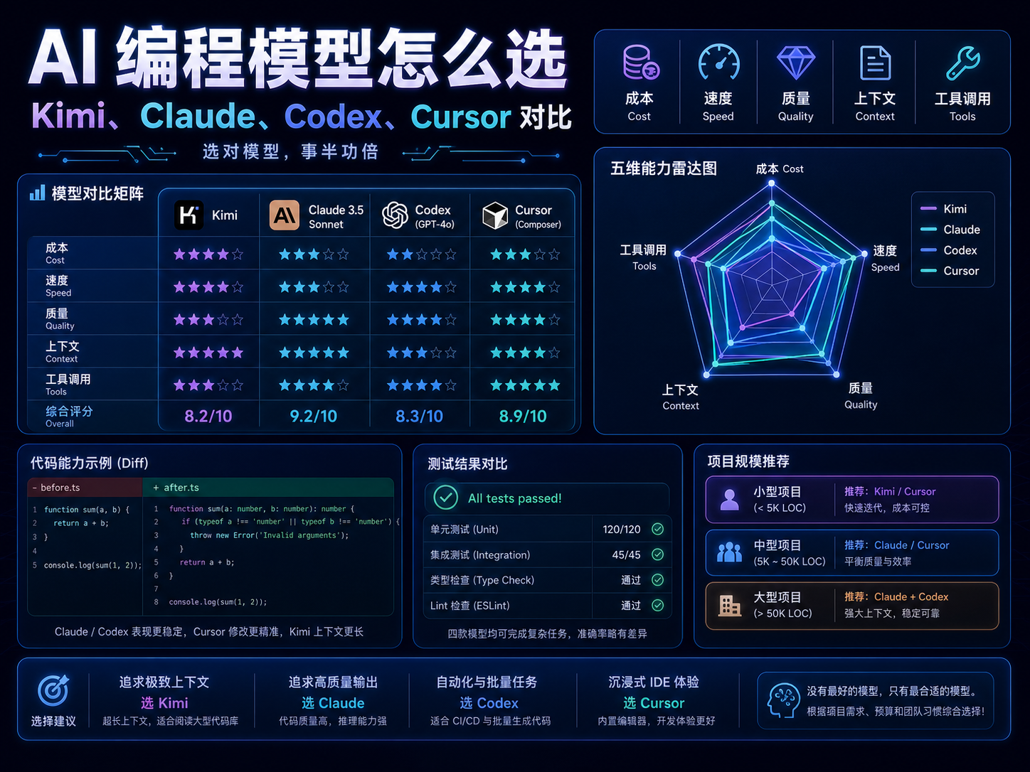 AI 编程模型选择矩阵课程海报：Kimi、Claude、Codex、Cursor 的成本、速度、质量、上下文和工具调用对比